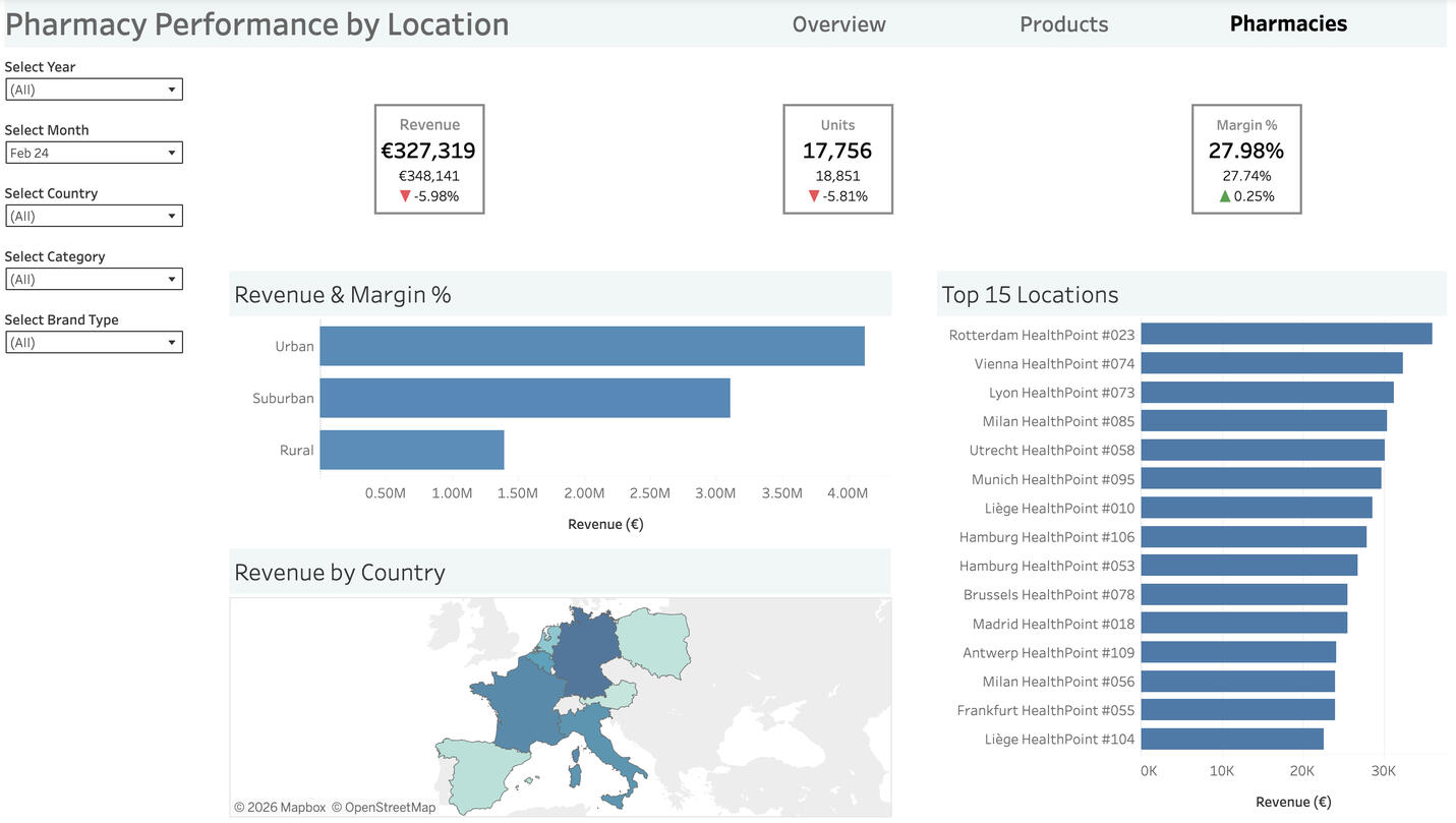 Dashboard Page 3 Dashboard Page 3